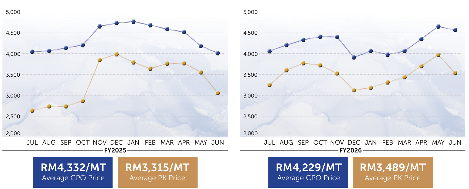 Average Realised CPO and PK Prices