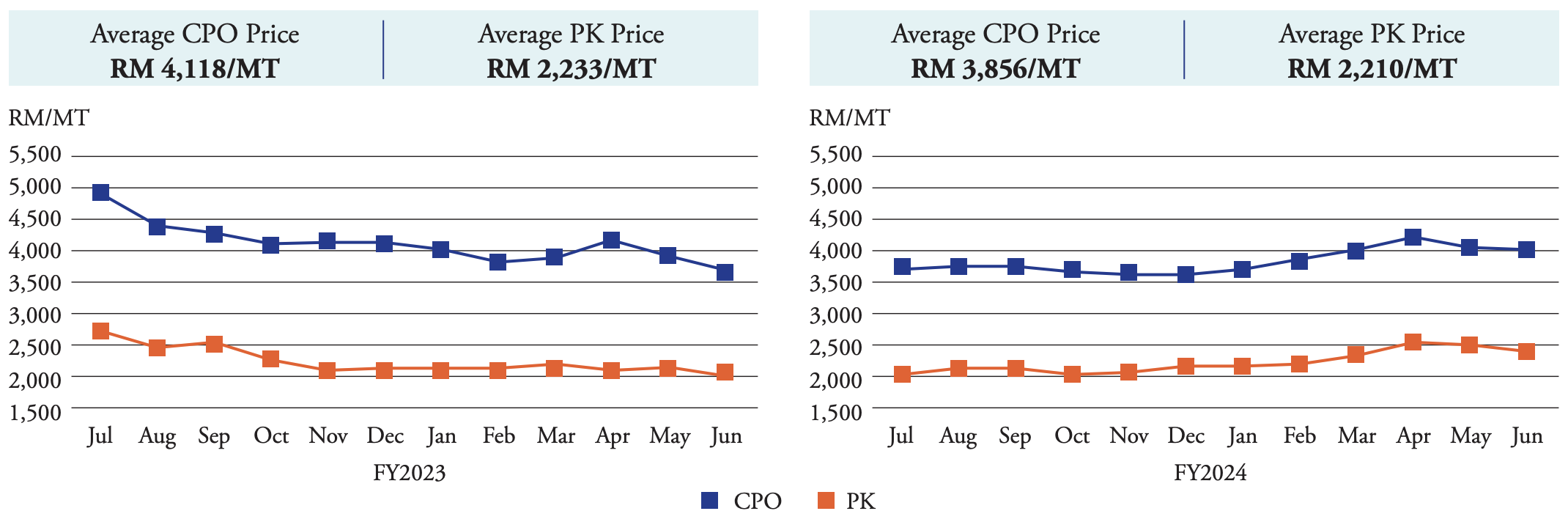 Average Realised CPO and PK Prices